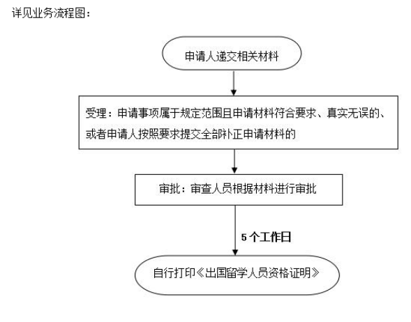 深圳市出国留学人员资格证明办理流程