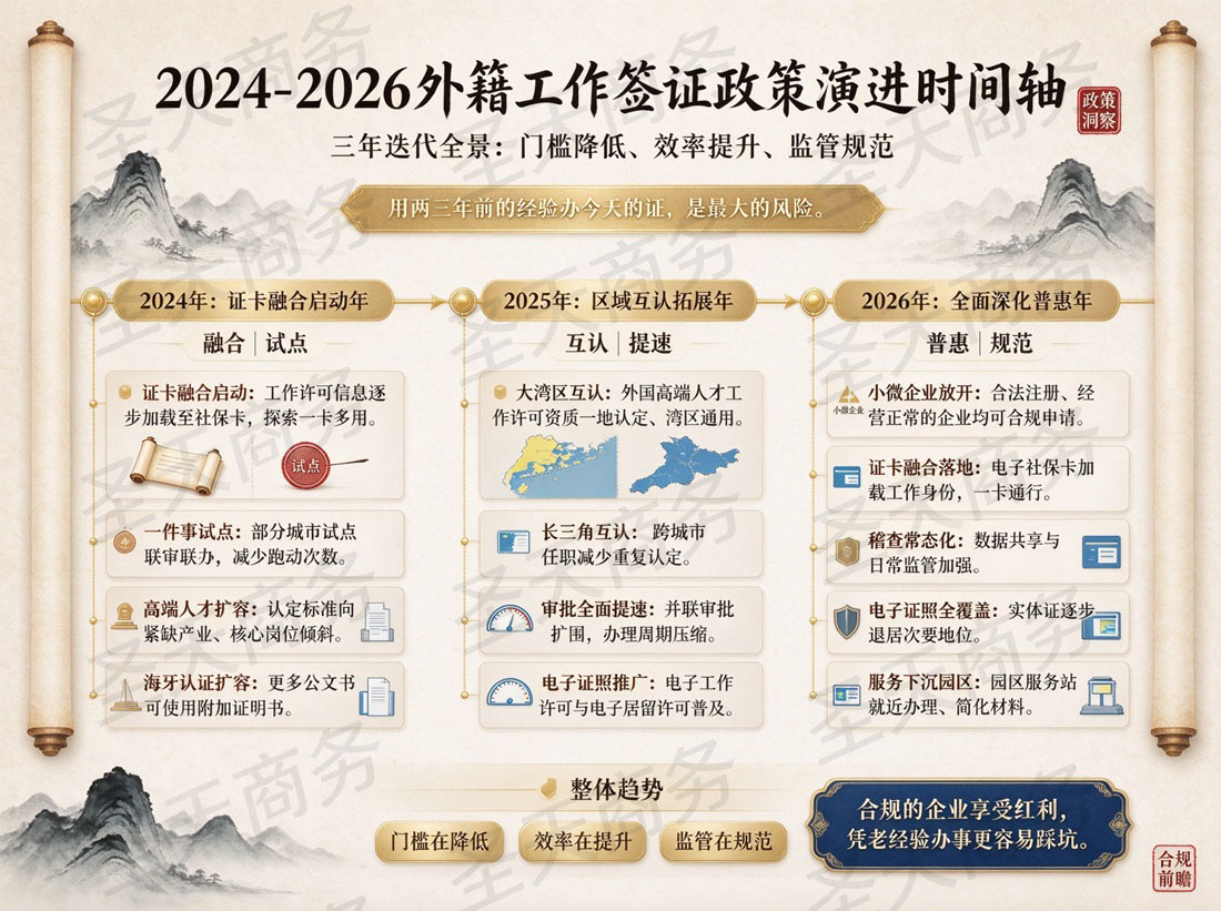 2024-2026外籍工作签证政策演进时间轴