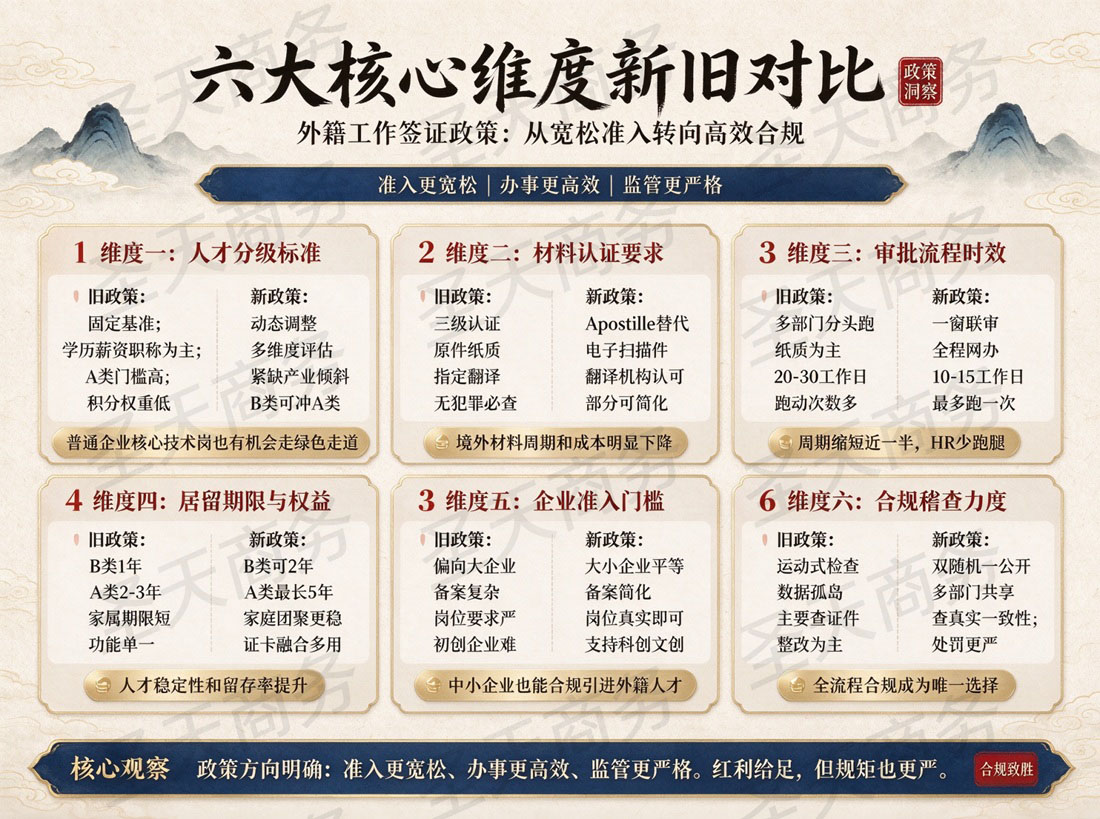 六大核心维度新旧对比