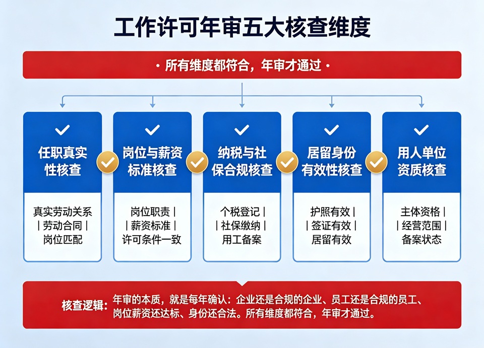 工作许可年审五大核查维度