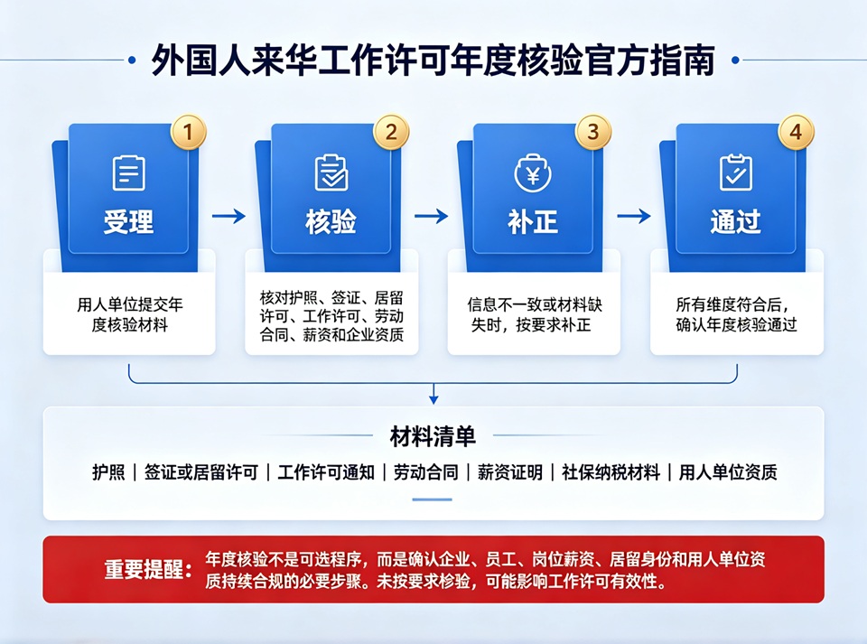 外国人来华工作许可年度核验官方指南