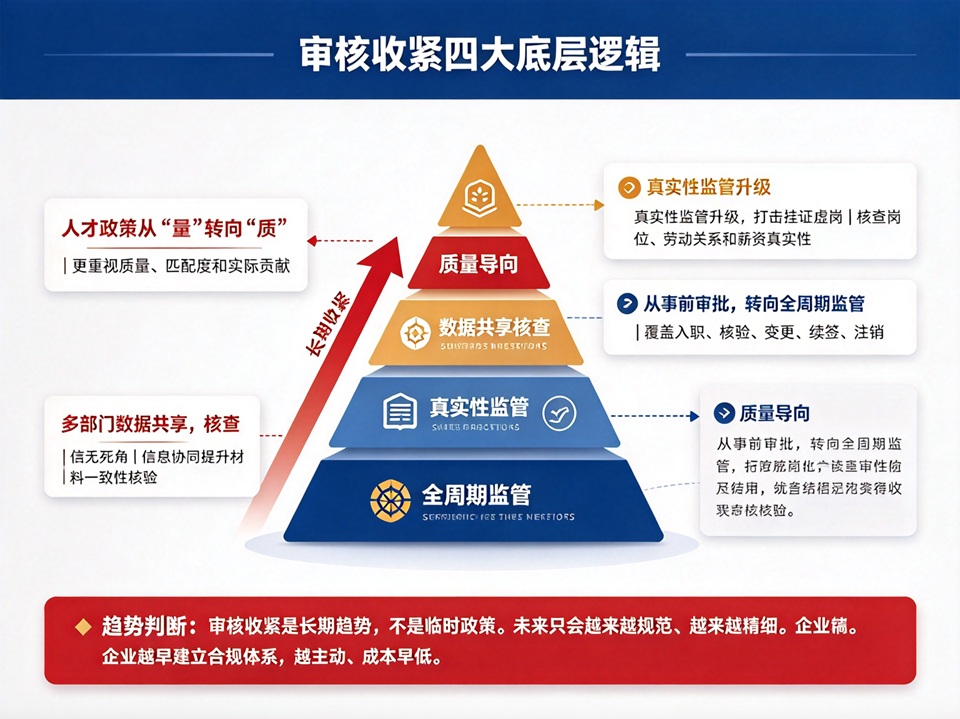 审核收紧四大底层逻辑