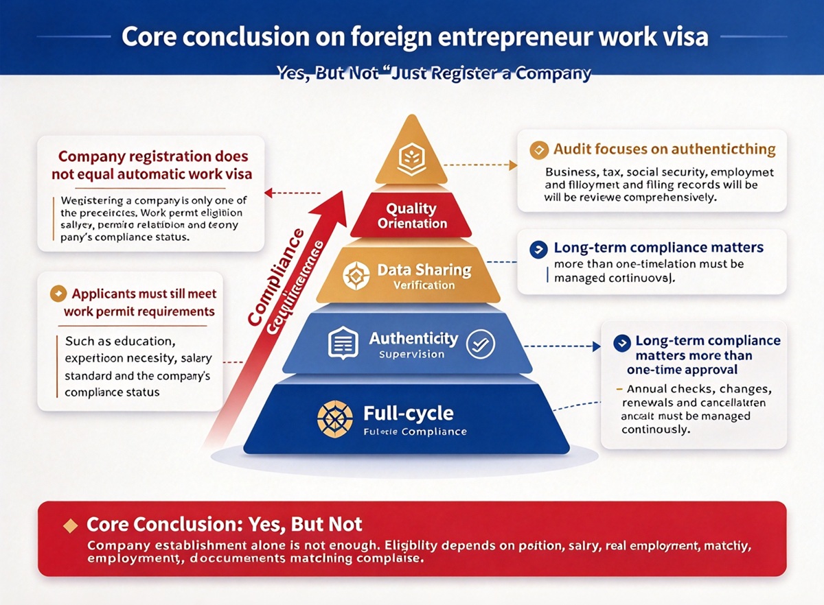 Core conclusion on foreign entrepreneur work visa