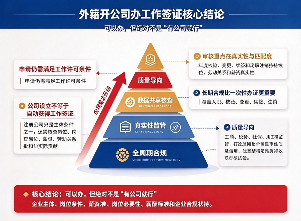 外籍开公司办工作签证核心结论