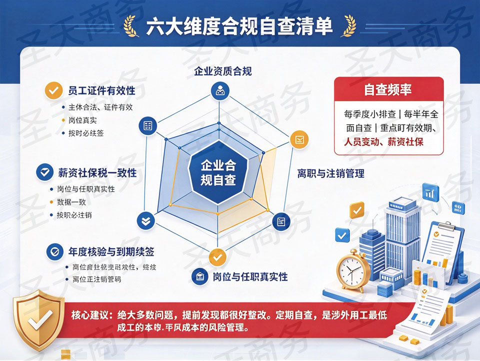 六大维度合规自查清单