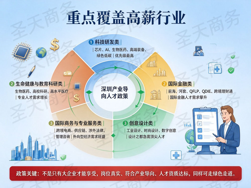 重点覆盖高薪行业