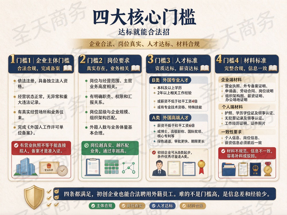 初创企业申办四大核心门槛