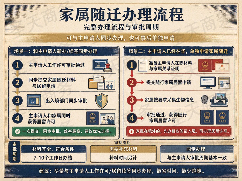 家属随迁办理流程