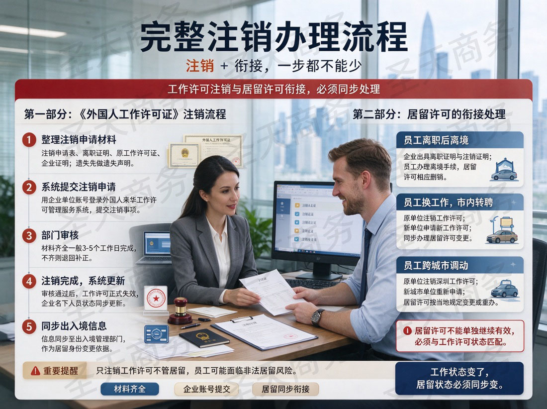 完整注销办理流程