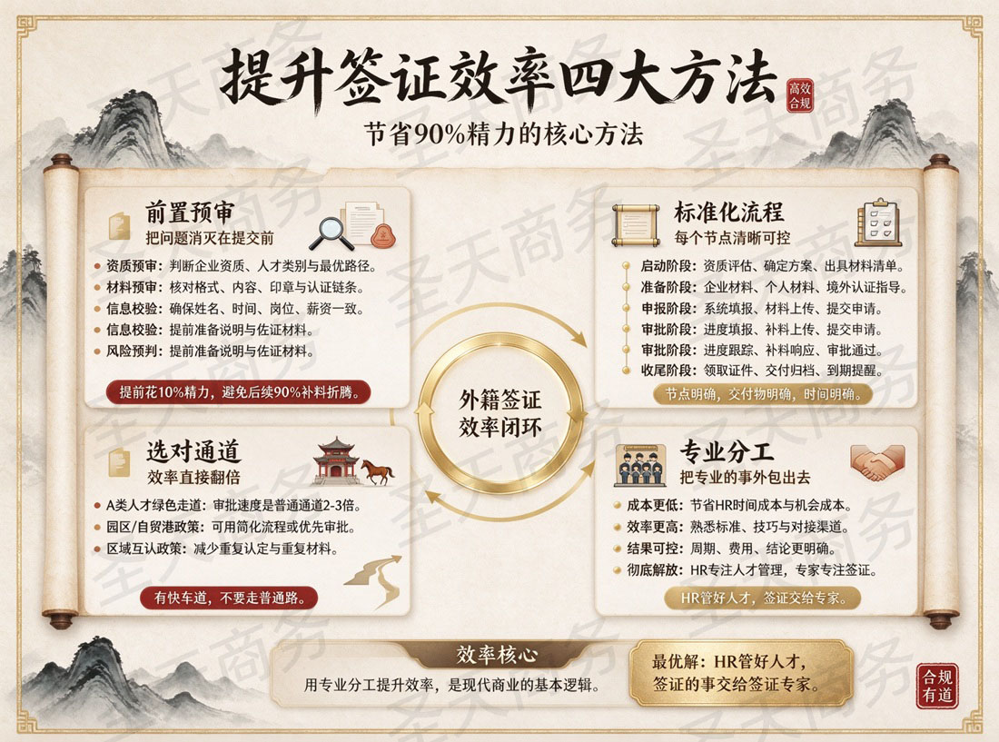 提升签证效率四大方法