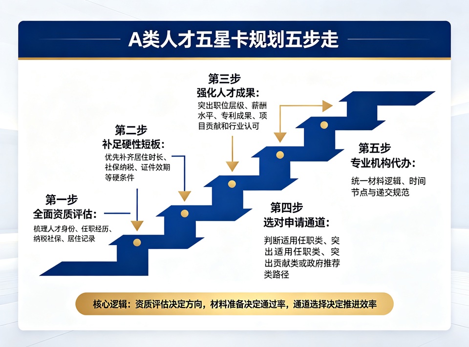 A类人才五星卡规划五步走