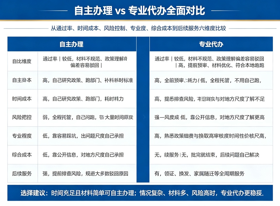 自主办理vs专业代办全面对比