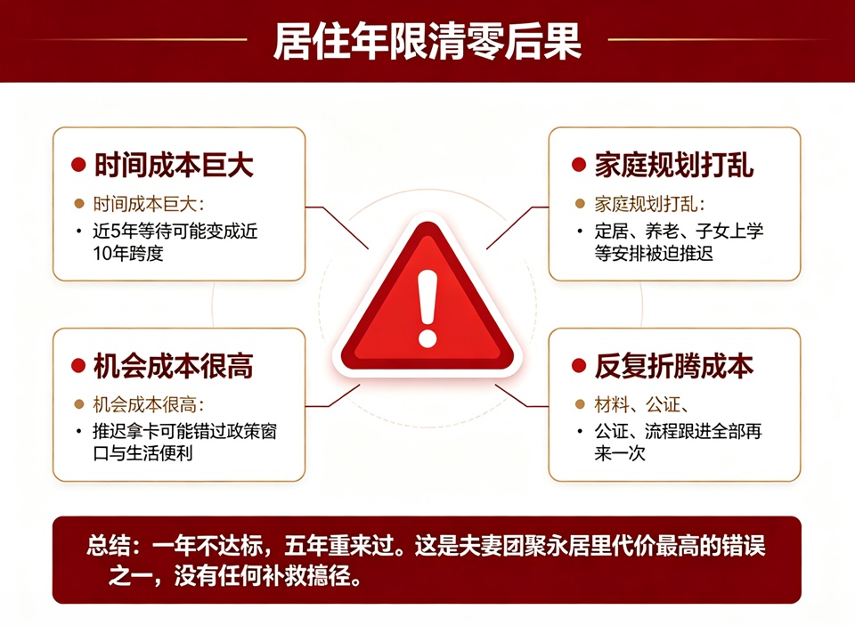 居住年限清零后果