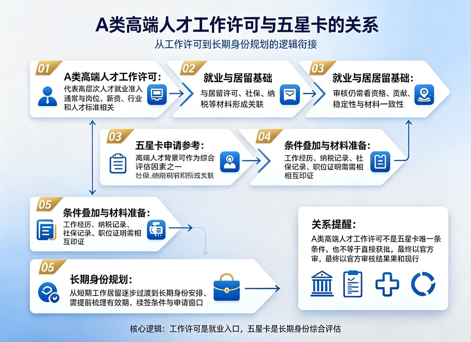 A类高端人才工作许可与五星卡的关系