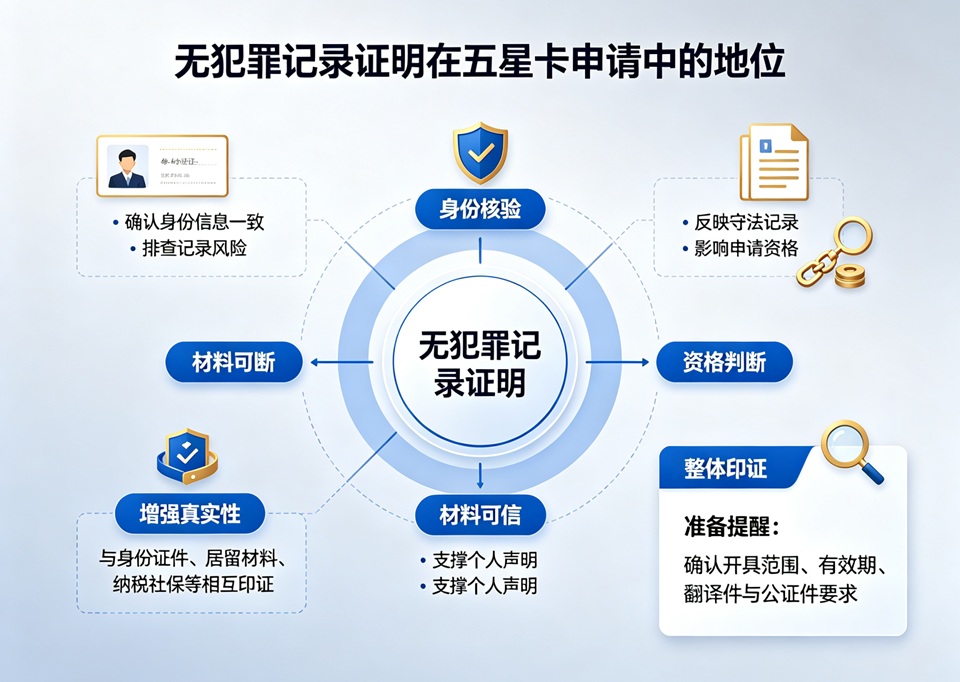 无犯罪记录证明在五星卡申请中的地位