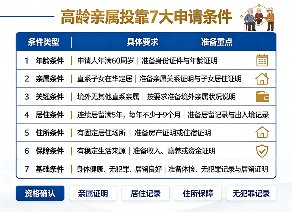 高龄亲属投靠7大申请条件