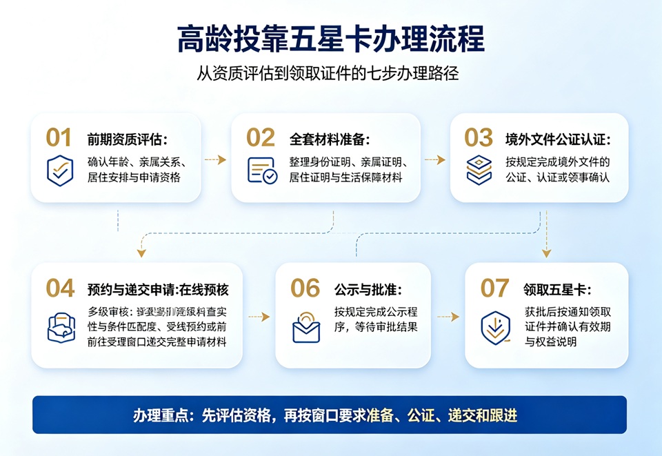 高龄投靠五星卡办理流程