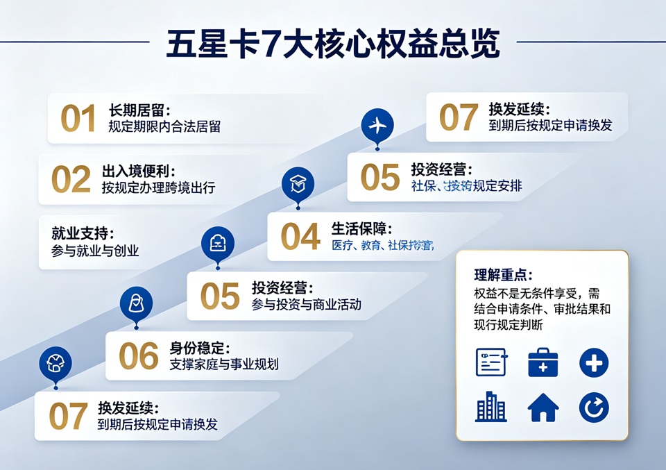 五星卡7大核心权益总览