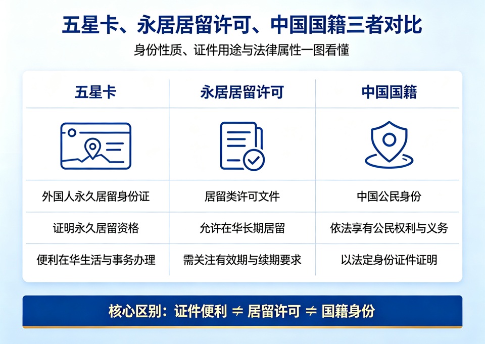 五星卡永居居留许可国籍三者对比