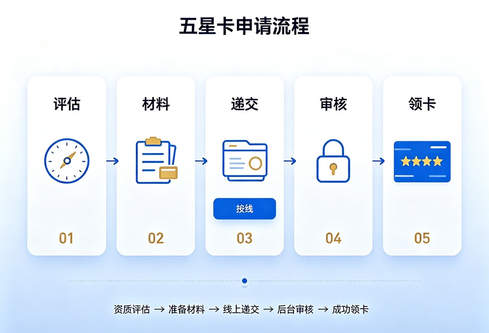 五星卡申请流程示意图
