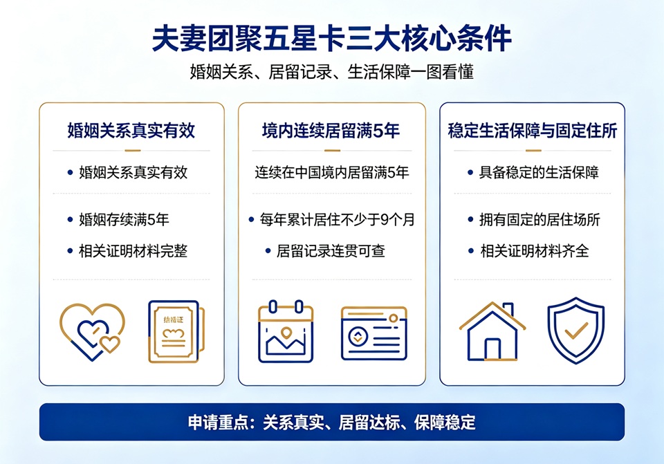 夫妻团聚五星卡三大核心条件