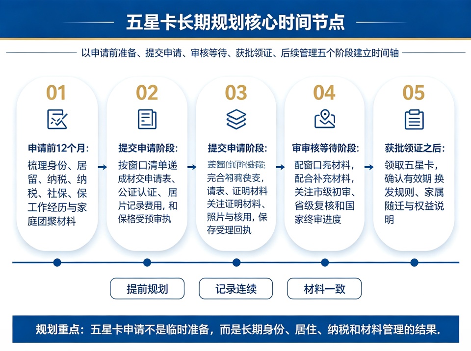 五星卡长期规划核心时间节点