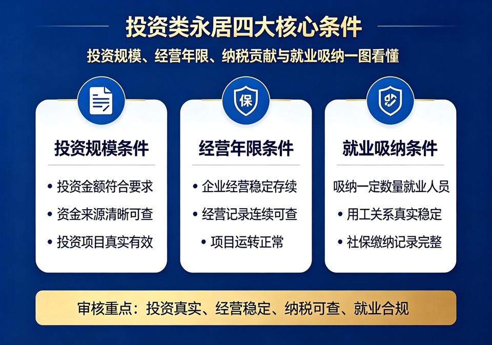 投资类永居四大核心条件