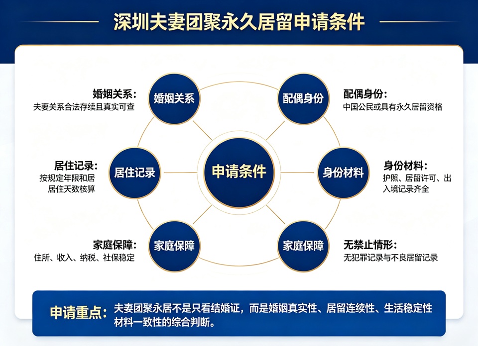 深圳夫妻团聚永久居留申请条件